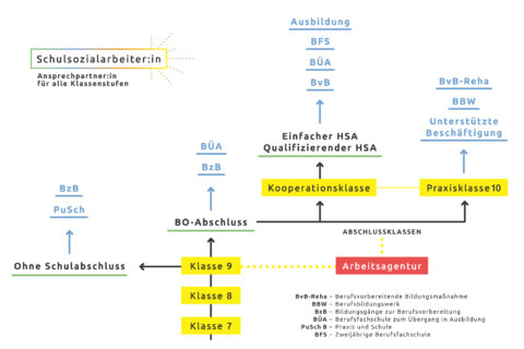 Die BO-Stufe an der CHS: Die Grafik zeigt die verschiedenen Wege und Möglichkeiten der Schulischen Laufbahn und der Berufsorientierung